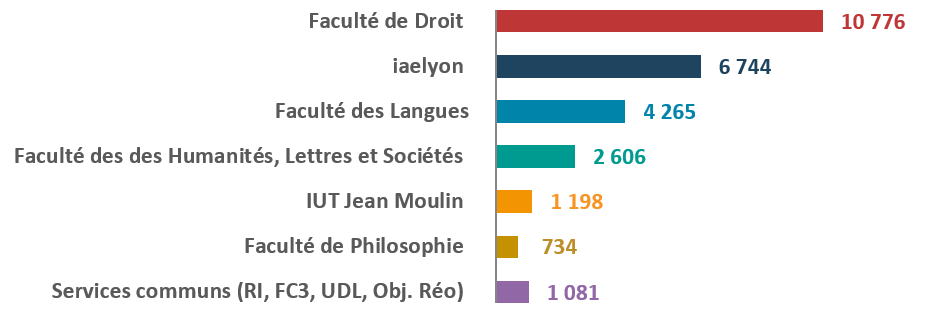 R��partition des ��tudiants  par composante et service commun