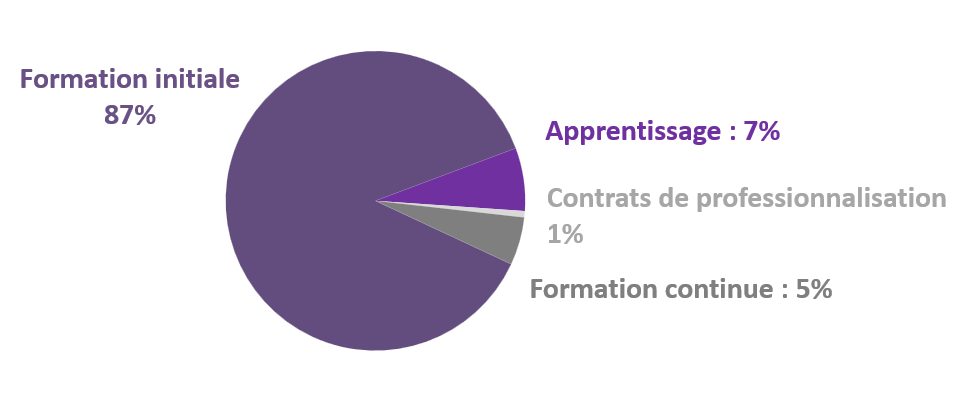 R��partition des ��tudiants par type de formation