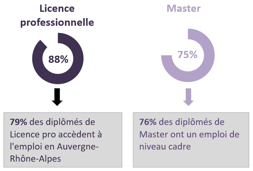 Taux d'emploi des dipl?m��s �� 18 mois
